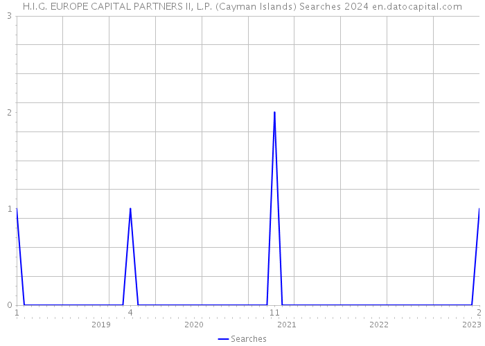 H.I.G. EUROPE CAPITAL PARTNERS II, L.P. (Cayman Islands) Searches 2024 