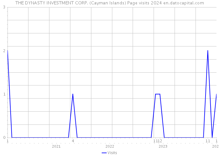 THE DYNASTY INVESTMENT CORP. (Cayman Islands) Page visits 2024 