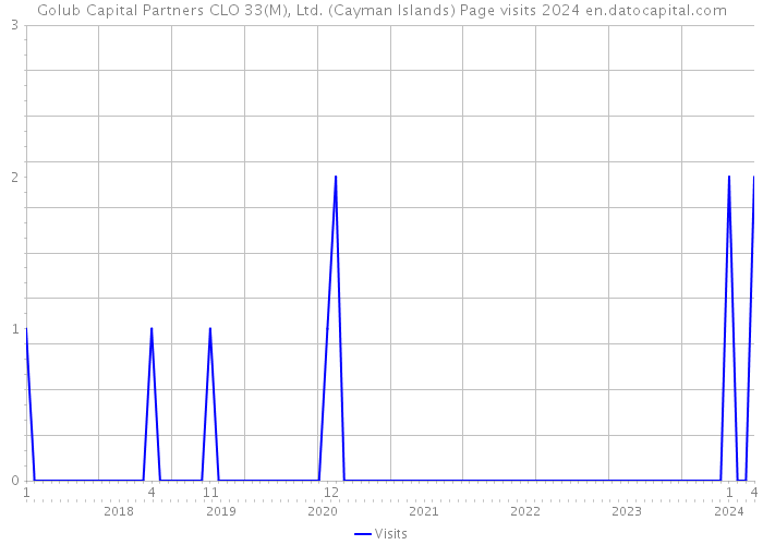 Golub Capital Partners CLO 33(M), Ltd. (Cayman Islands) Page visits 2024 