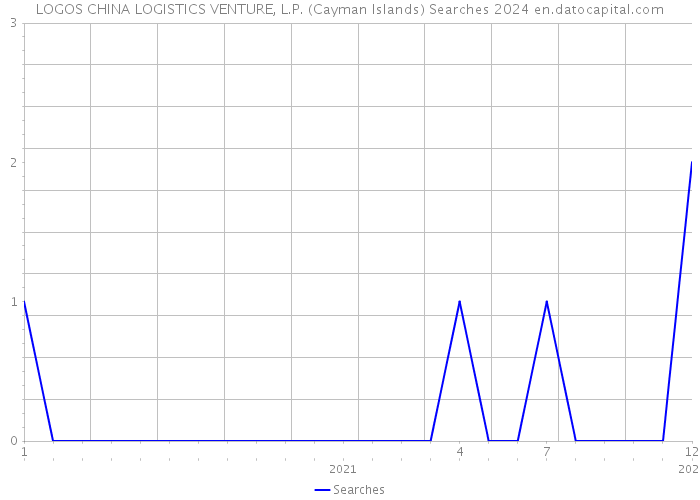 LOGOS CHINA LOGISTICS VENTURE, L.P. (Cayman Islands) Searches 2024 