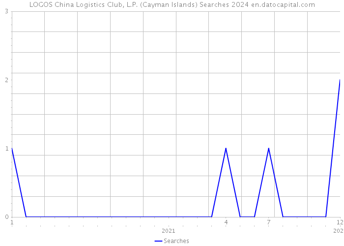 LOGOS China Logistics Club, L.P. (Cayman Islands) Searches 2024 