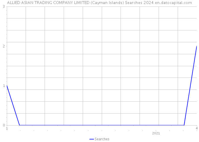 ALLIED ASIAN TRADING COMPANY LIMITED (Cayman Islands) Searches 2024 