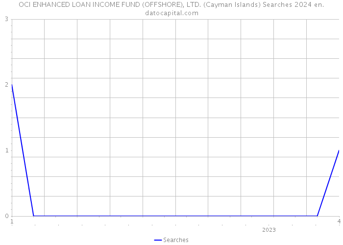 OCI ENHANCED LOAN INCOME FUND (OFFSHORE), LTD. (Cayman Islands) Searches 2024 