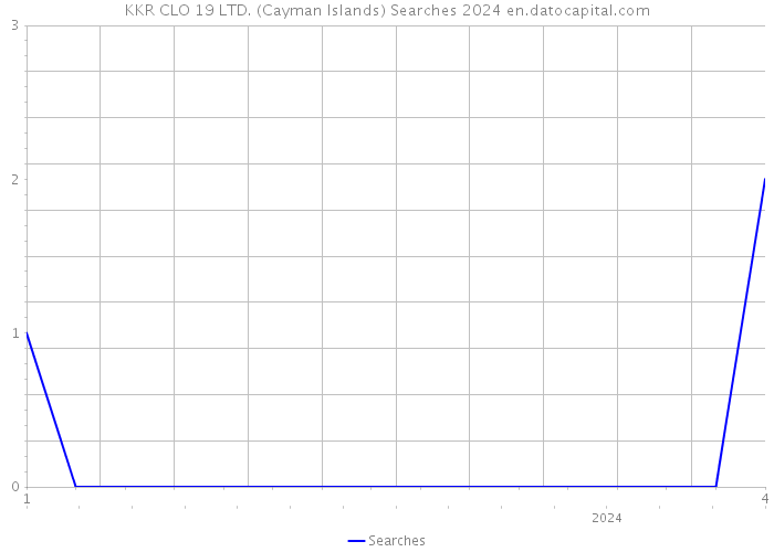 KKR CLO 19 LTD. (Cayman Islands) Searches 2024 