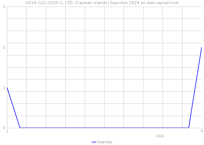 VOYA CLO 2020-1, LTD. (Cayman Islands) Searches 2024 
