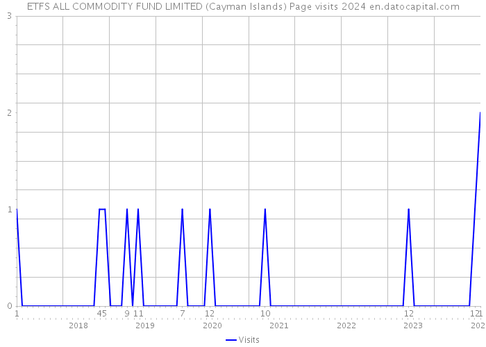 ETFS ALL COMMODITY FUND LIMITED (Cayman Islands) Page visits 2024 