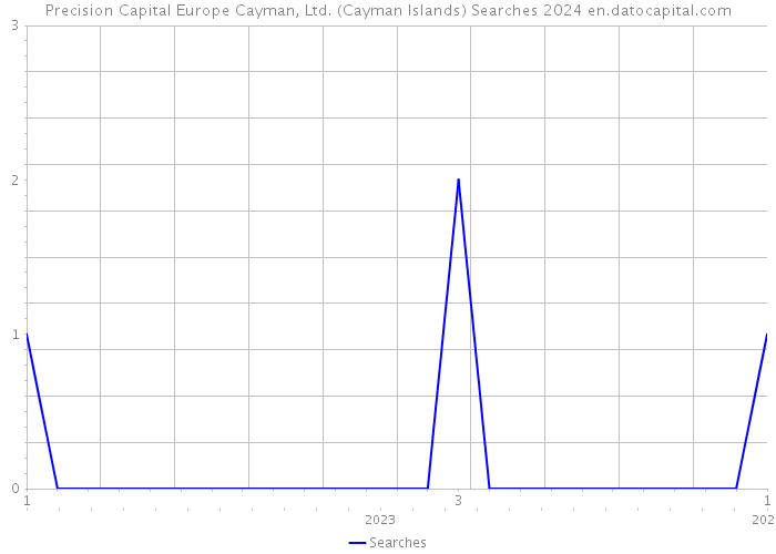 Precision Capital Europe Cayman, Ltd. (Cayman Islands) Searches 2024 