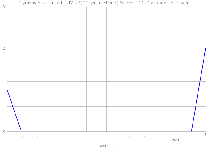 Olympus Asia Limited (LUMINIS) (Cayman Islands) Searches 2024 