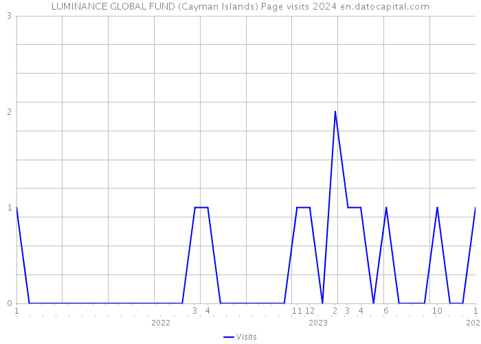LUMINANCE GLOBAL FUND (Cayman Islands) Page visits 2024 