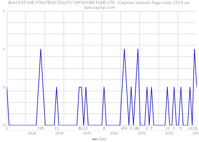 BLACKSTONE STRATEGIC EQUITY OFFSHORE FUND LTD. (Cayman Islands) Page visits 2024 