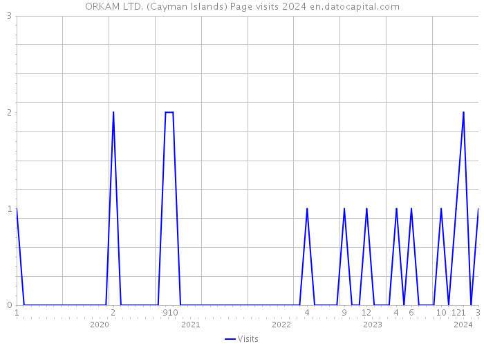 ORKAM LTD. (Cayman Islands) Page visits 2024 