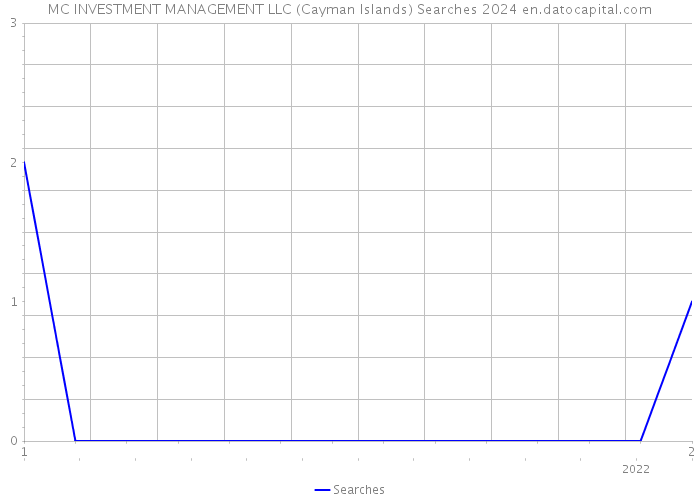 MC INVESTMENT MANAGEMENT LLC (Cayman Islands) Searches 2024 