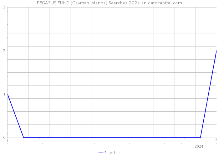 PEGASUS FUND (Cayman Islands) Searches 2024 