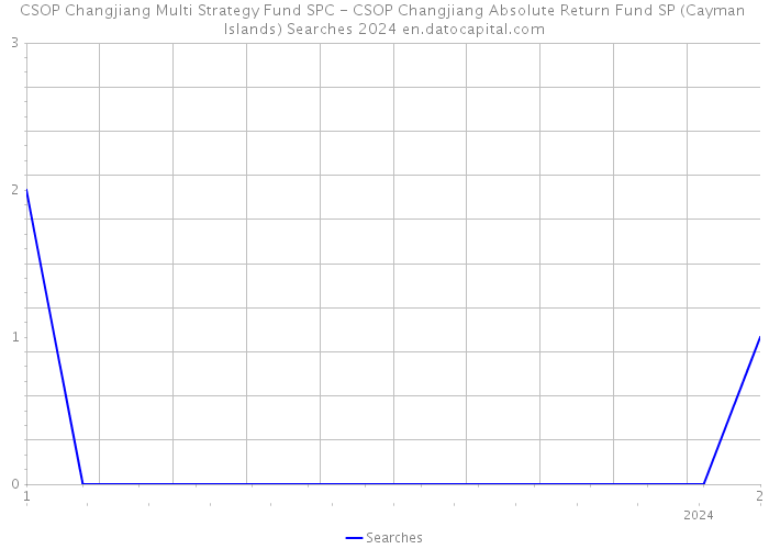 CSOP Changjiang Multi Strategy Fund SPC - CSOP Changjiang Absolute Return Fund SP (Cayman Islands) Searches 2024 