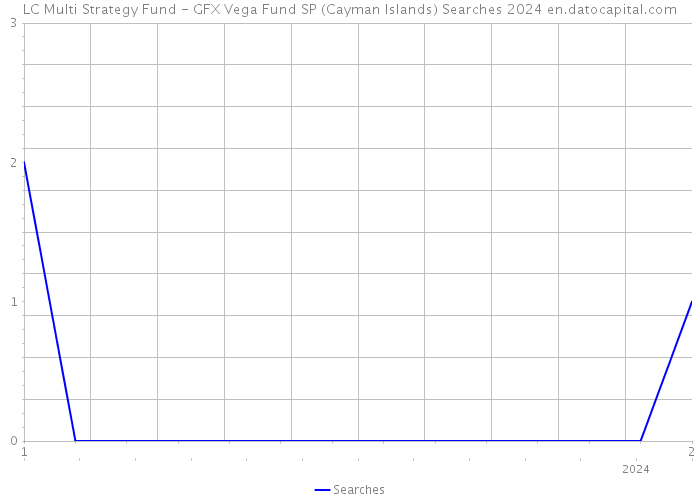 LC Multi Strategy Fund - GFX Vega Fund SP (Cayman Islands) Searches 2024 