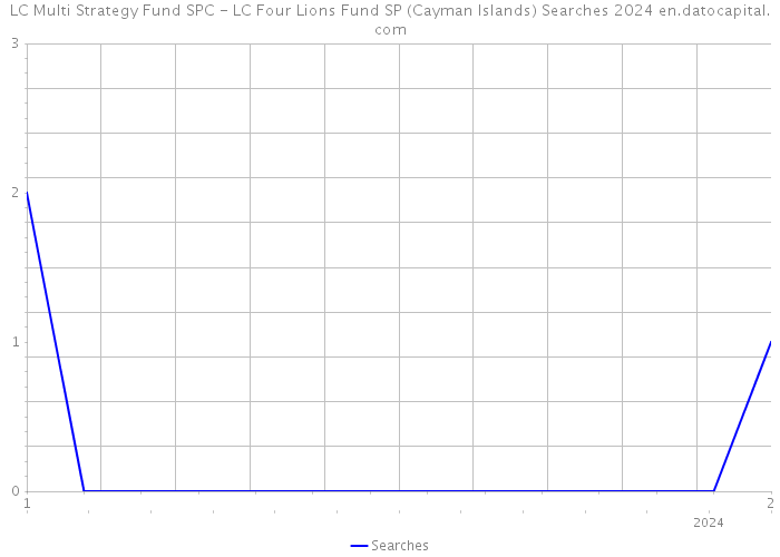 LC Multi Strategy Fund SPC - LC Four Lions Fund SP (Cayman Islands) Searches 2024 