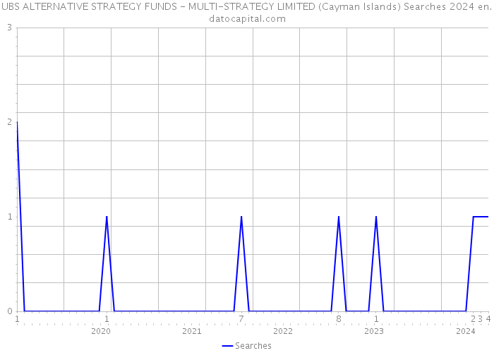UBS ALTERNATIVE STRATEGY FUNDS - MULTI-STRATEGY LIMITED (Cayman Islands) Searches 2024 
