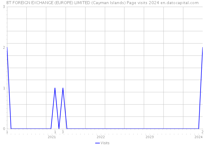 BT FOREIGN EXCHANGE (EUROPE) LIMITED (Cayman Islands) Page visits 2024 