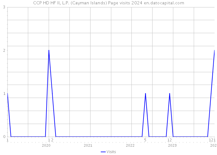 CCP HD HF II, L.P. (Cayman Islands) Page visits 2024 