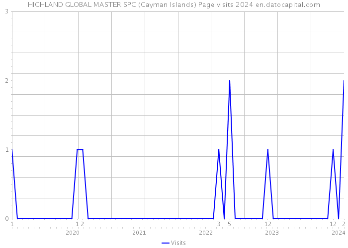 HIGHLAND GLOBAL MASTER SPC (Cayman Islands) Page visits 2024 
