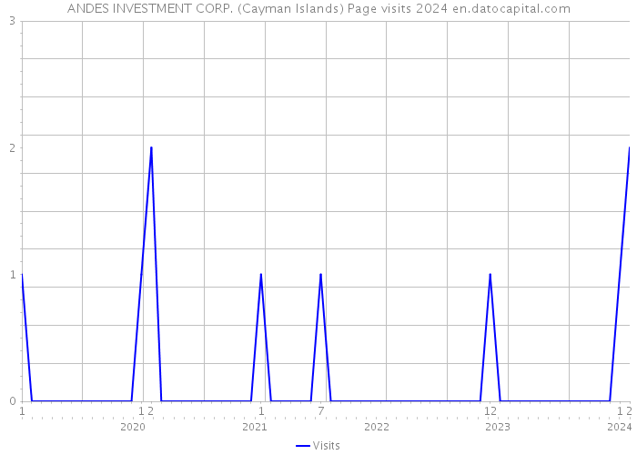 ANDES INVESTMENT CORP. (Cayman Islands) Page visits 2024 