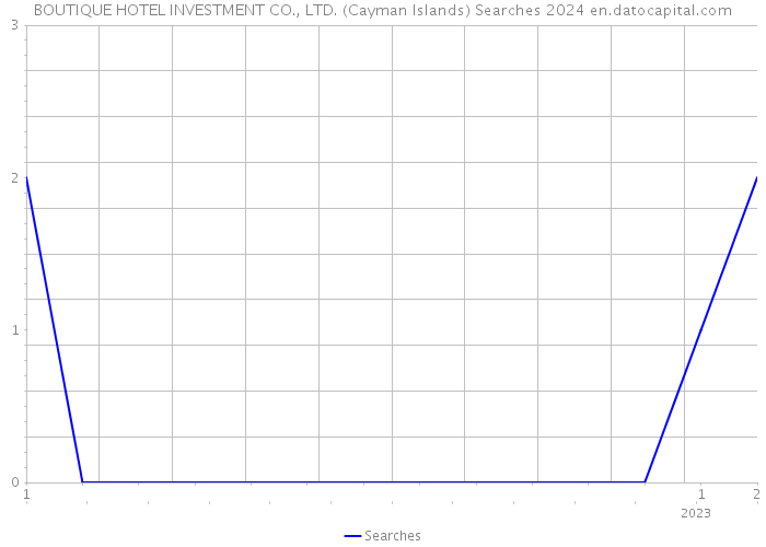 BOUTIQUE HOTEL INVESTMENT CO., LTD. (Cayman Islands) Searches 2024 