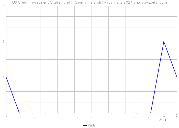 US Credit Investment Grade Fund I (Cayman Islands) Page visits 2024 