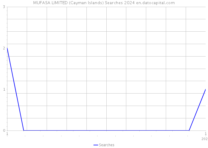 MUFASA LIMITED (Cayman Islands) Searches 2024 