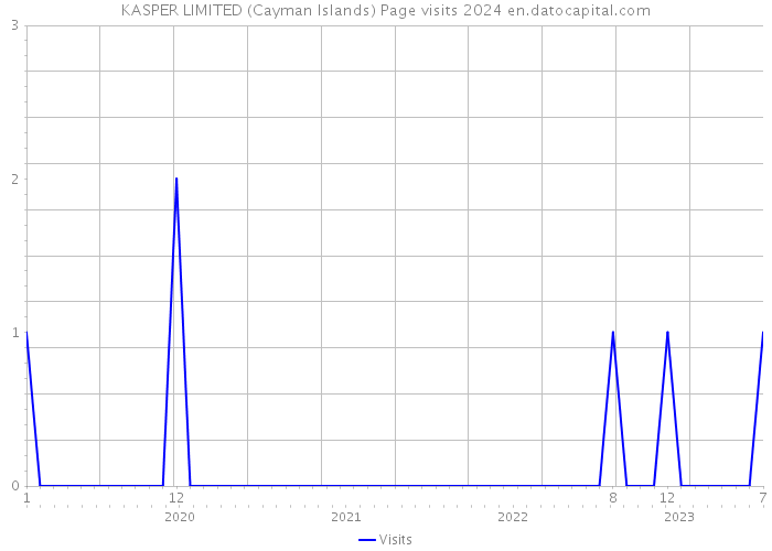 KASPER LIMITED (Cayman Islands) Page visits 2024 