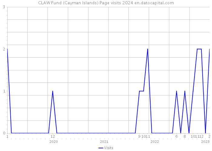 CLAW Fund (Cayman Islands) Page visits 2024 