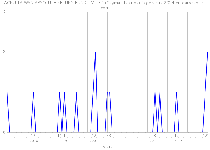 ACRU TAIWAN ABSOLUTE RETURN FUND LIMITED (Cayman Islands) Page visits 2024 