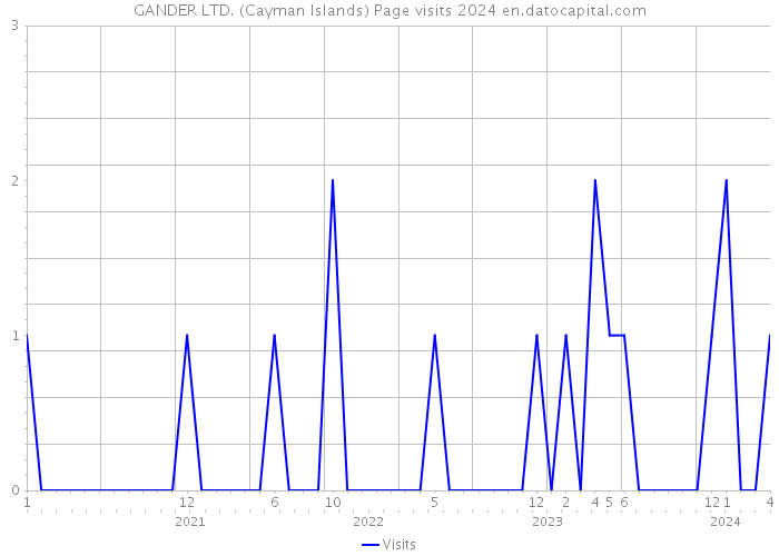 GANDER LTD. (Cayman Islands) Page visits 2024 
