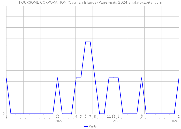 FOURSOME CORPORATION (Cayman Islands) Page visits 2024 