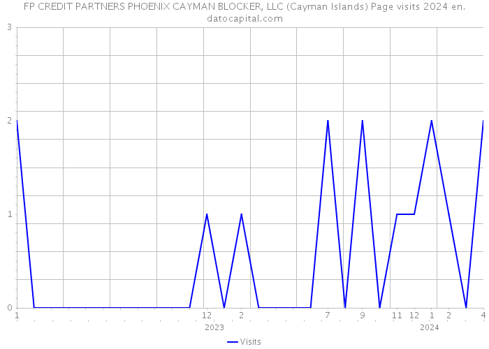 FP CREDIT PARTNERS PHOENIX CAYMAN BLOCKER, LLC (Cayman Islands) Page visits 2024 