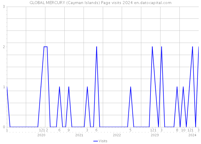 GLOBAL MERCURY (Cayman Islands) Page visits 2024 