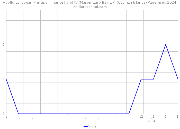 Apollo European Principal Finance Fund IV (Master Euro B1), L.P. (Cayman Islands) Page visits 2024 
