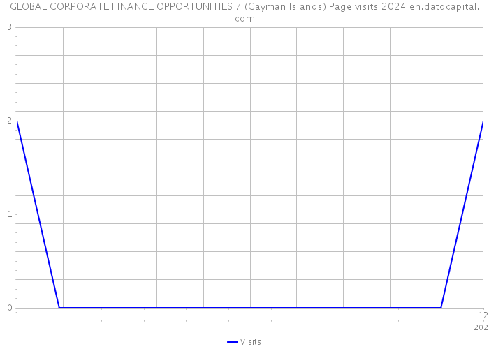 GLOBAL CORPORATE FINANCE OPPORTUNITIES 7 (Cayman Islands) Page visits 2024 
