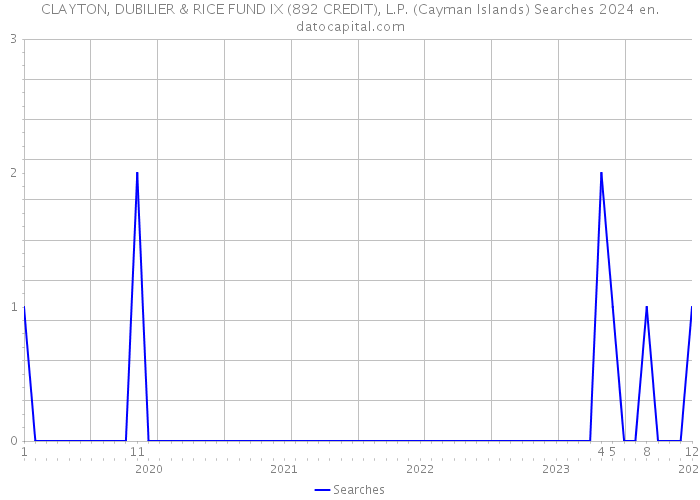 CLAYTON, DUBILIER & RICE FUND IX (892 CREDIT), L.P. (Cayman Islands) Searches 2024 