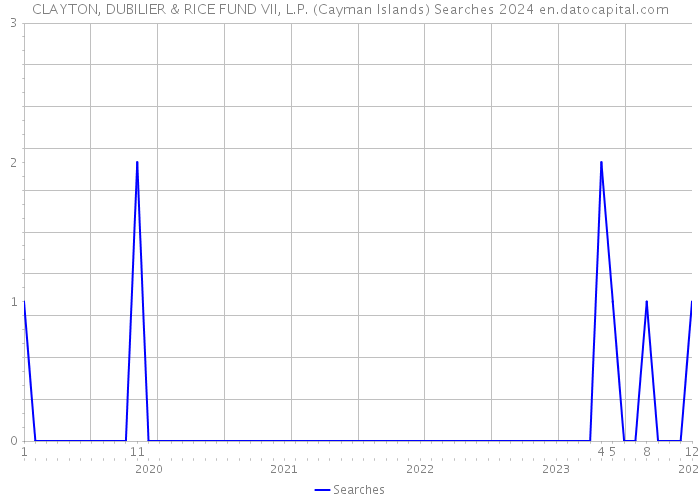 CLAYTON, DUBILIER & RICE FUND VII, L.P. (Cayman Islands) Searches 2024 