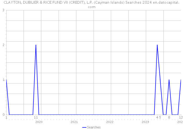 CLAYTON, DUBILIER & RICE FUND VII (CREDIT), L.P. (Cayman Islands) Searches 2024 