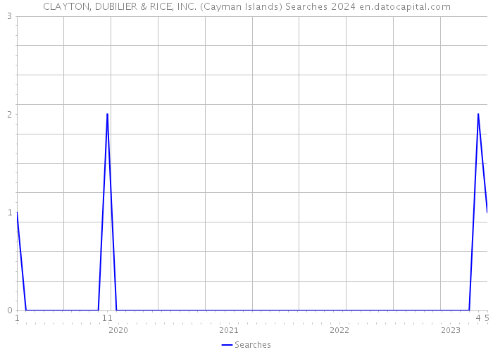 CLAYTON, DUBILIER & RICE, INC. (Cayman Islands) Searches 2024 