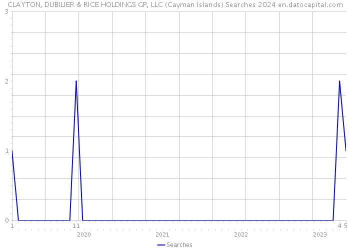 CLAYTON, DUBILIER & RICE HOLDINGS GP, LLC (Cayman Islands) Searches 2024 