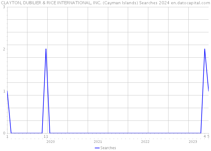 CLAYTON, DUBILIER & RICE INTERNATIONAL, INC. (Cayman Islands) Searches 2024 