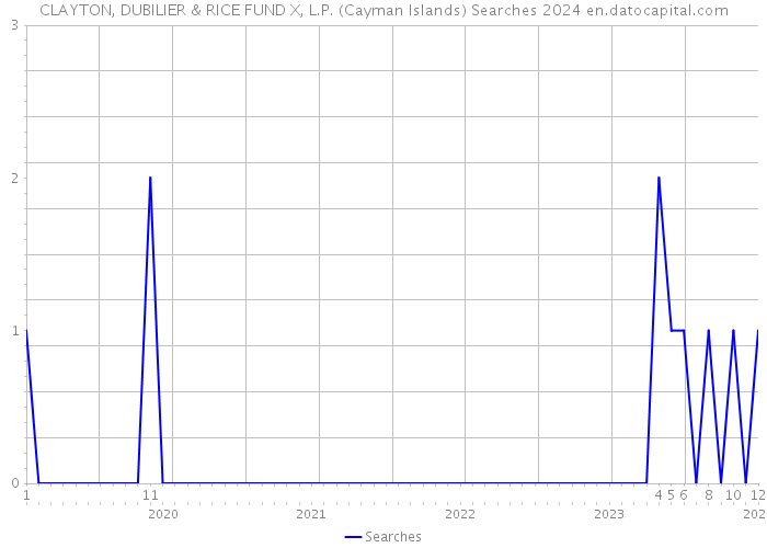 CLAYTON, DUBILIER & RICE FUND X, L.P. (Cayman Islands) Searches 2024 