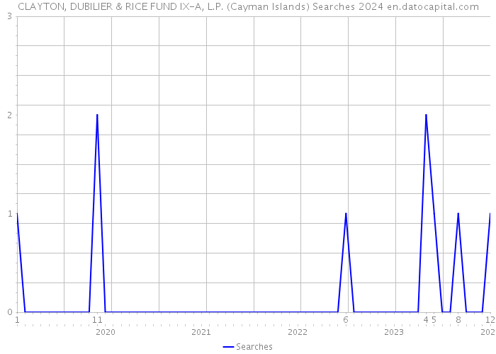 CLAYTON, DUBILIER & RICE FUND IX-A, L.P. (Cayman Islands) Searches 2024 