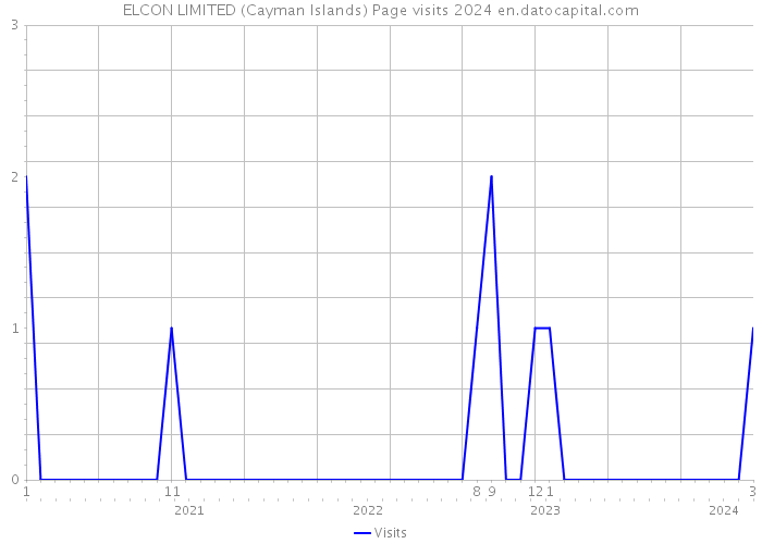 ELCON LIMITED (Cayman Islands) Page visits 2024 