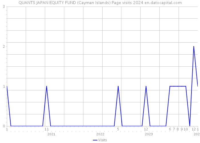 QUANTS JAPAN EQUITY FUND (Cayman Islands) Page visits 2024 