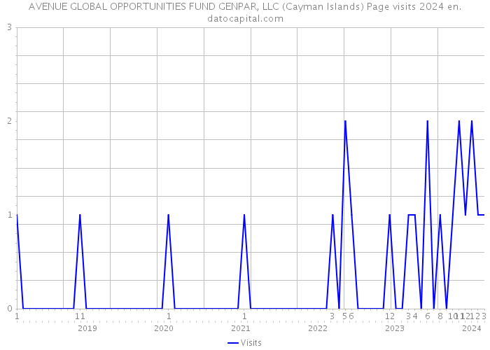 AVENUE GLOBAL OPPORTUNITIES FUND GENPAR, LLC (Cayman Islands) Page visits 2024 