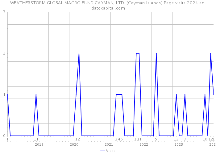WEATHERSTORM GLOBAL MACRO FUND CAYMAN, LTD. (Cayman Islands) Page visits 2024 