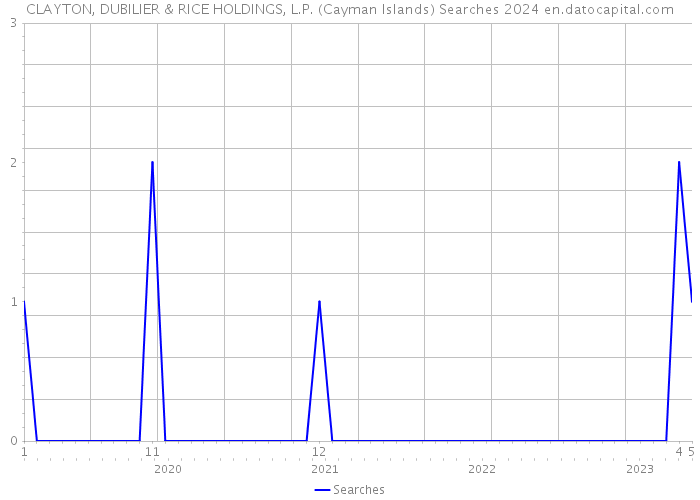 CLAYTON, DUBILIER & RICE HOLDINGS, L.P. (Cayman Islands) Searches 2024 